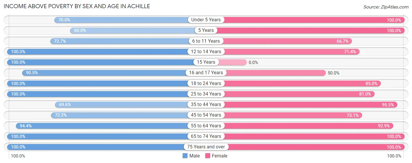 Income Above Poverty by Sex and Age in Achille