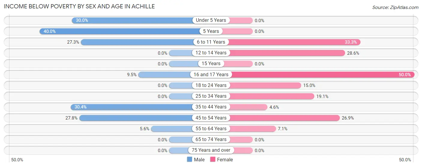 Income Below Poverty by Sex and Age in Achille