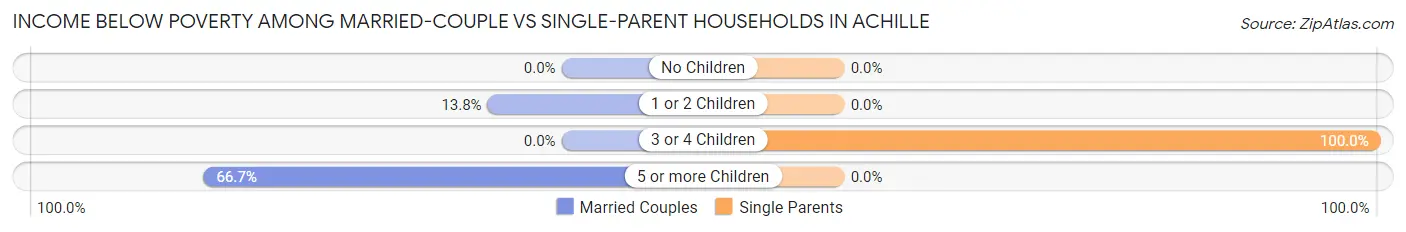 Income Below Poverty Among Married-Couple vs Single-Parent Households in Achille