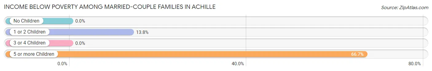 Income Below Poverty Among Married-Couple Families in Achille
