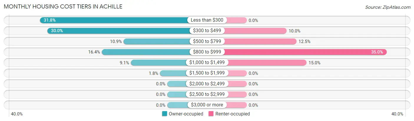 Monthly Housing Cost Tiers in Achille