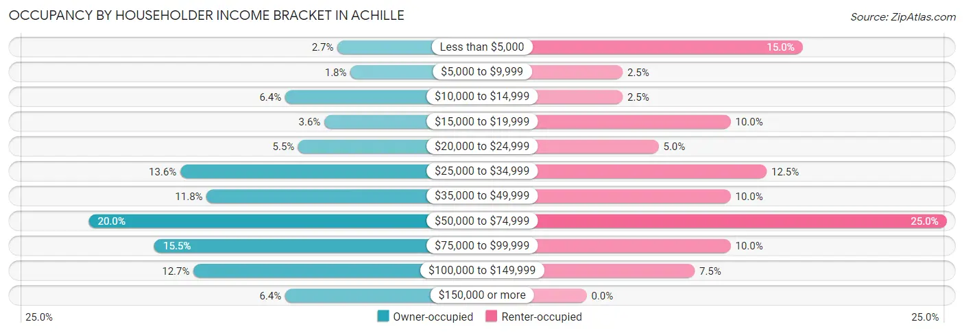 Occupancy by Householder Income Bracket in Achille