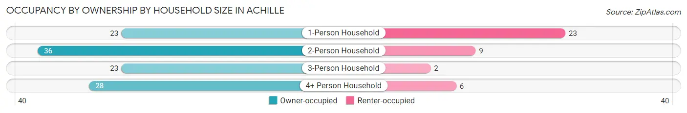 Occupancy by Ownership by Household Size in Achille