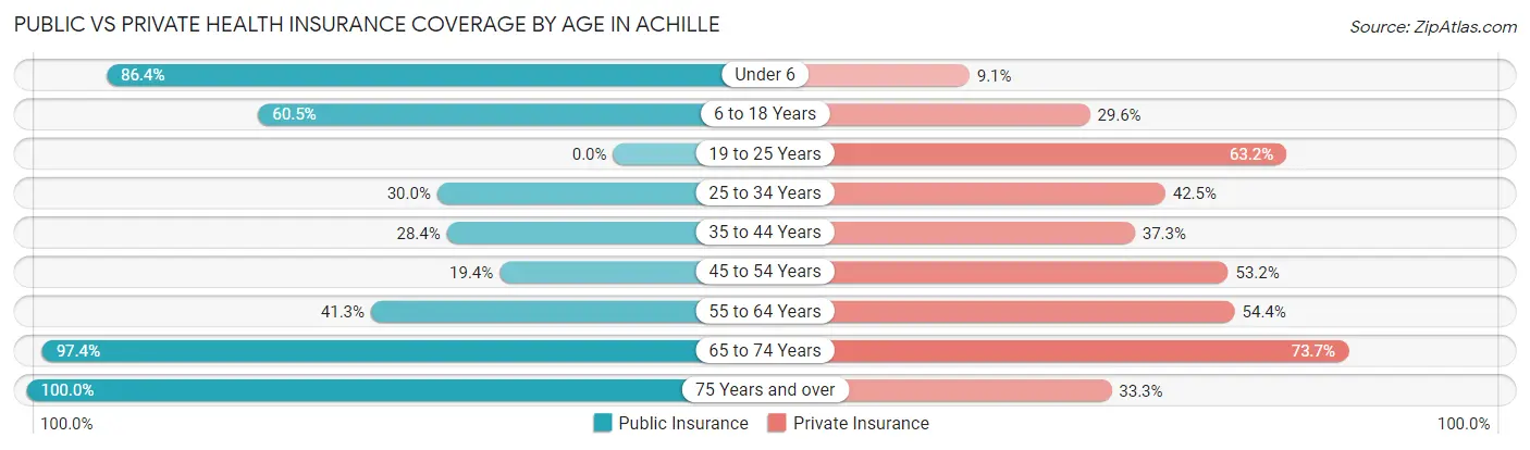 Public vs Private Health Insurance Coverage by Age in Achille
