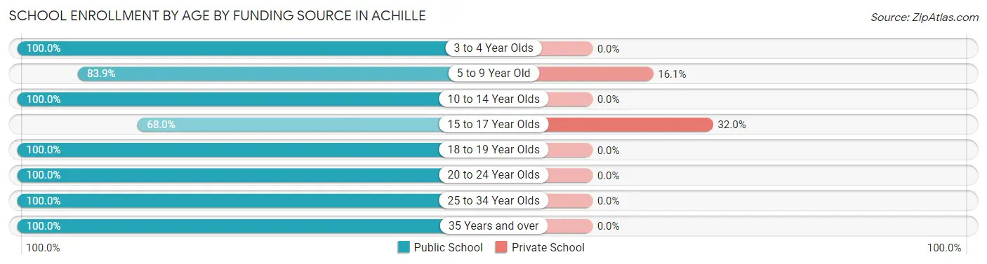 School Enrollment by Age by Funding Source in Achille