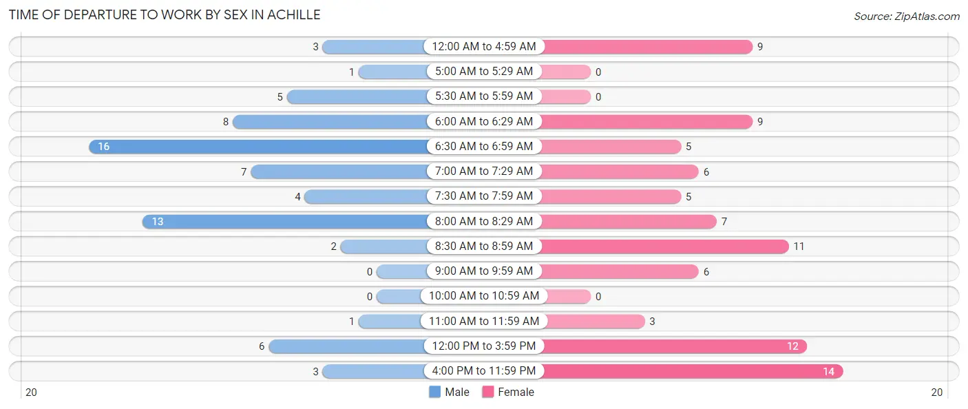 Time of Departure to Work by Sex in Achille