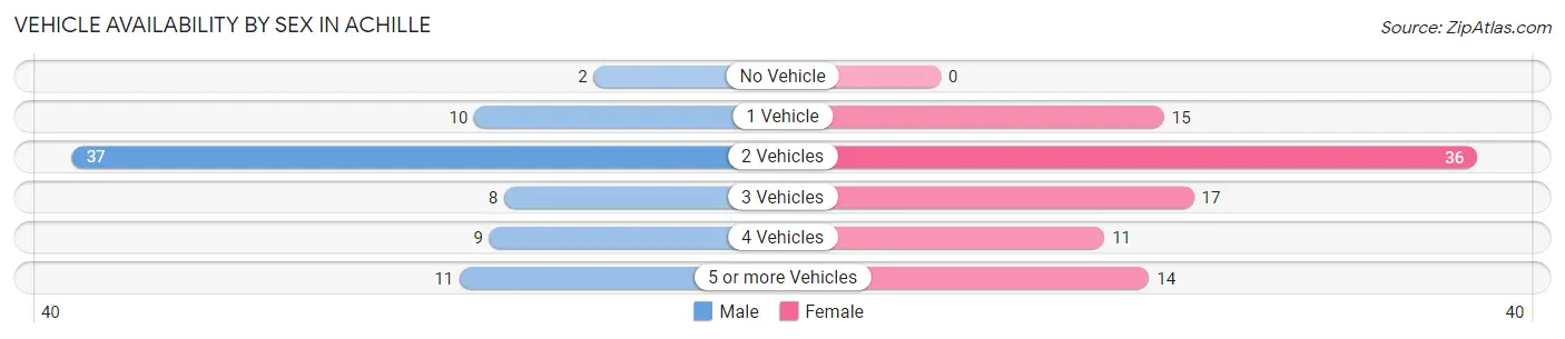 Vehicle Availability by Sex in Achille