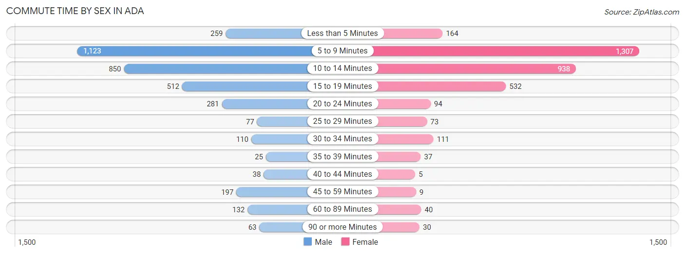 Commute Time by Sex in Ada