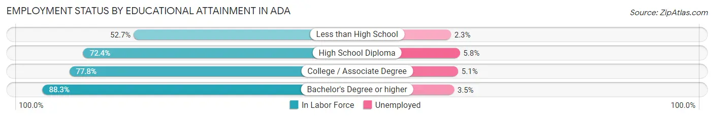 Employment Status by Educational Attainment in Ada