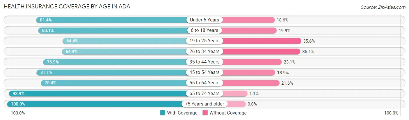Health Insurance Coverage by Age in Ada