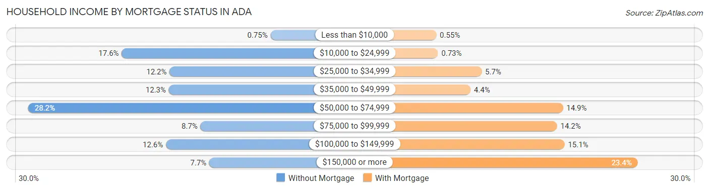 Household Income by Mortgage Status in Ada