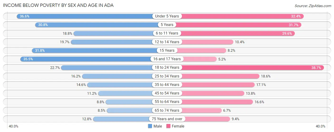 Income Below Poverty by Sex and Age in Ada