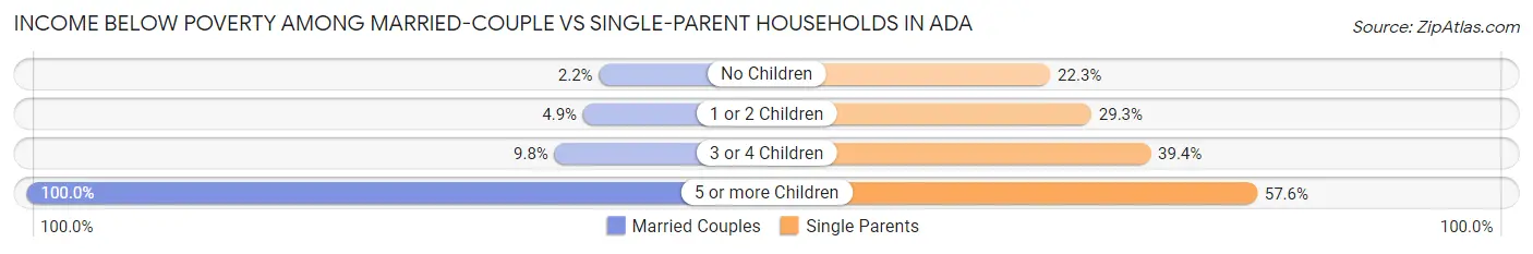 Income Below Poverty Among Married-Couple vs Single-Parent Households in Ada