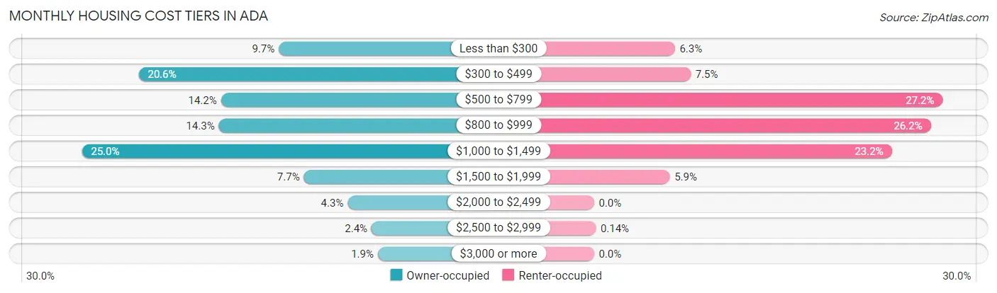 Monthly Housing Cost Tiers in Ada