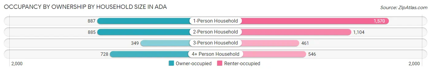 Occupancy by Ownership by Household Size in Ada