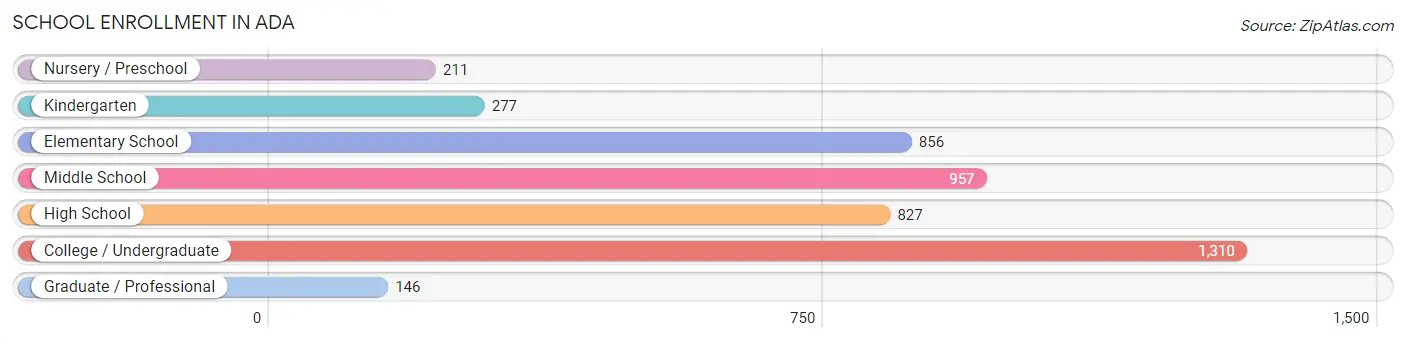 School Enrollment in Ada