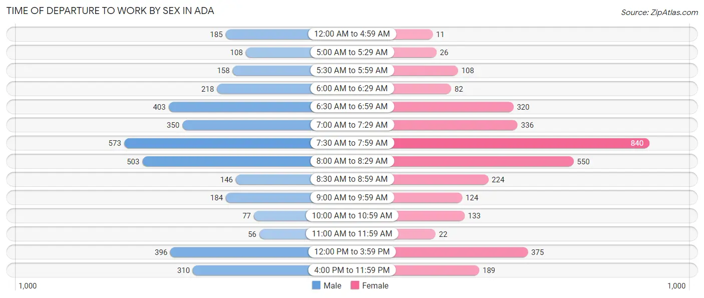 Time of Departure to Work by Sex in Ada