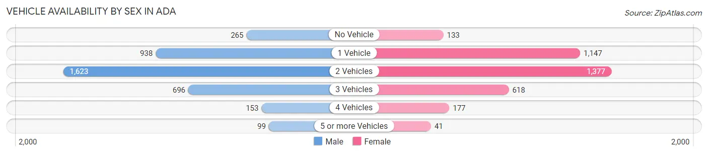 Vehicle Availability by Sex in Ada