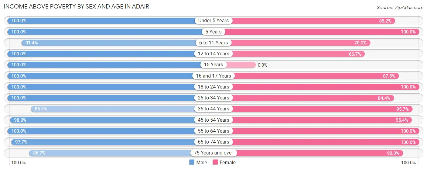 Income Above Poverty by Sex and Age in Adair