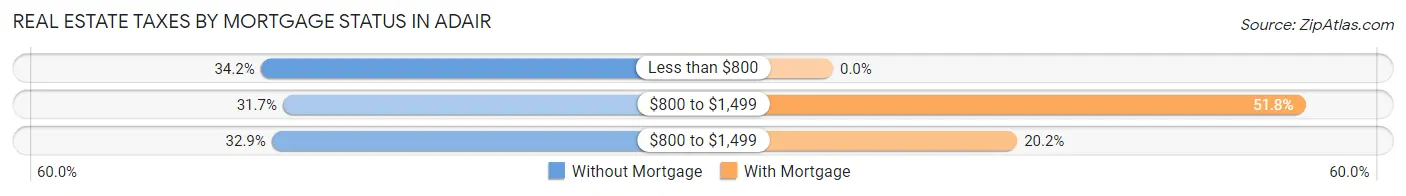 Real Estate Taxes by Mortgage Status in Adair