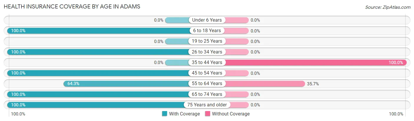 Health Insurance Coverage by Age in Adams