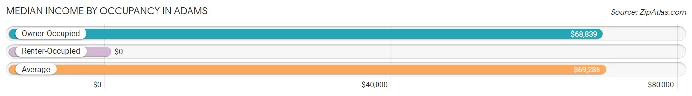 Median Income by Occupancy in Adams