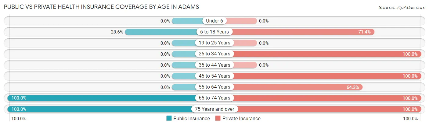 Public vs Private Health Insurance Coverage by Age in Adams