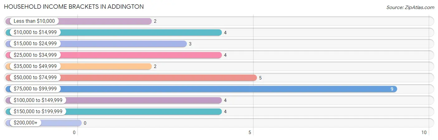 Household Income Brackets in Addington