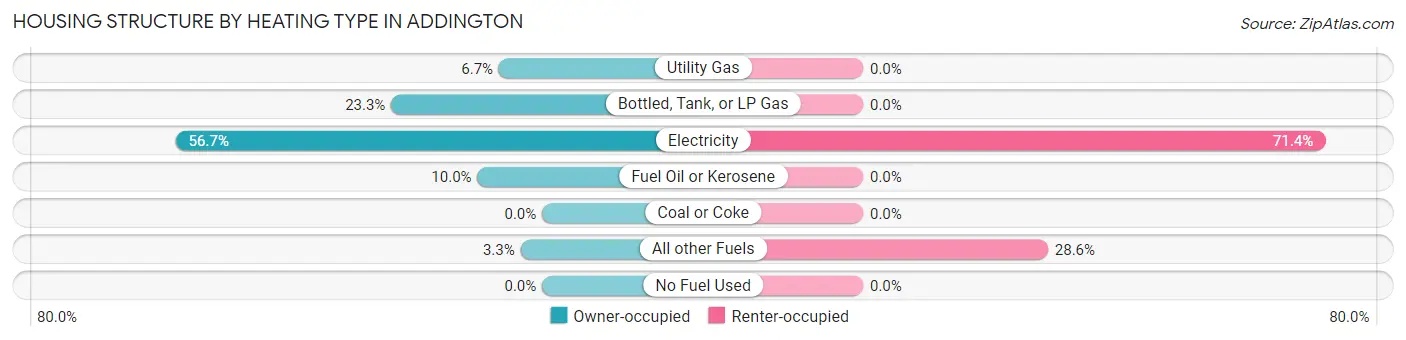 Housing Structure by Heating Type in Addington