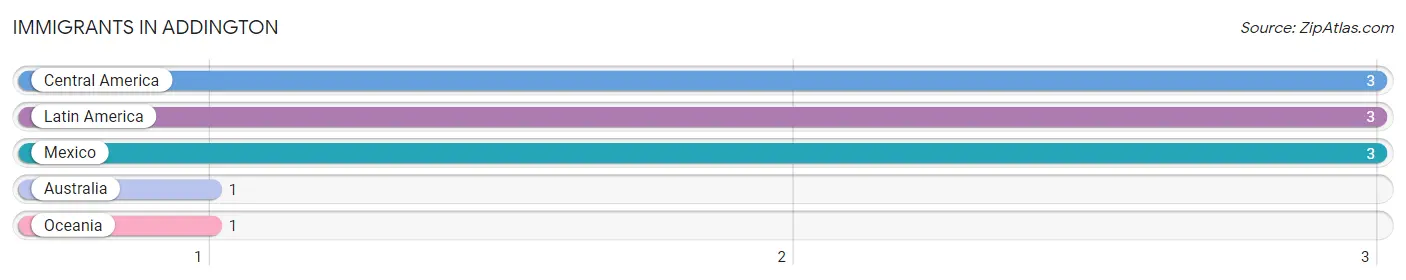 Immigrants in Addington