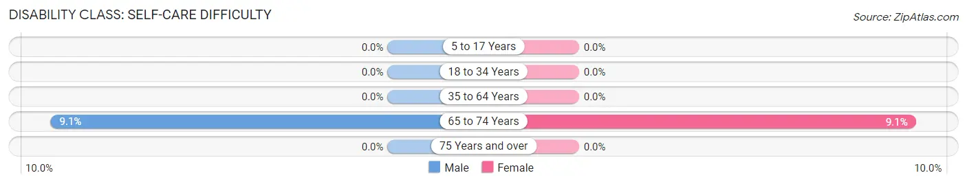 Disability in Addington: <span>Self-Care Difficulty</span>