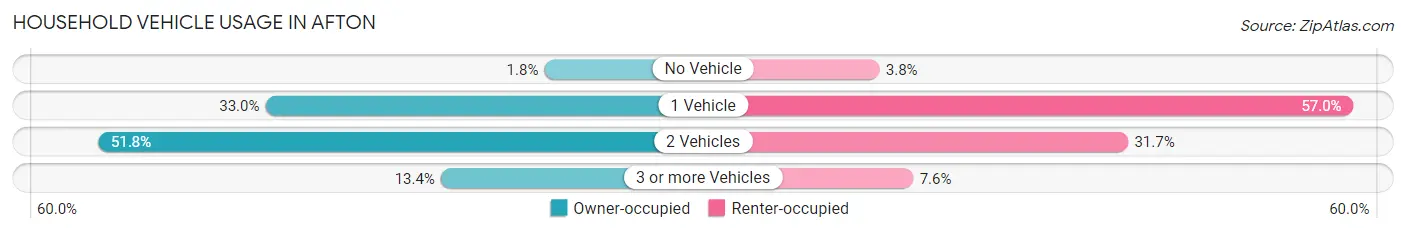 Household Vehicle Usage in Afton