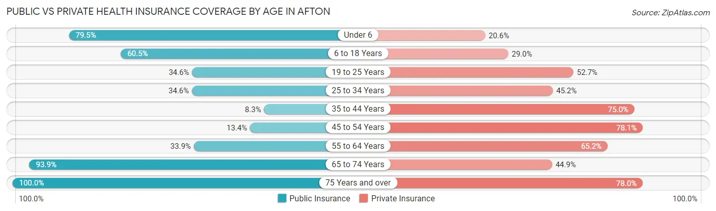 Public vs Private Health Insurance Coverage by Age in Afton