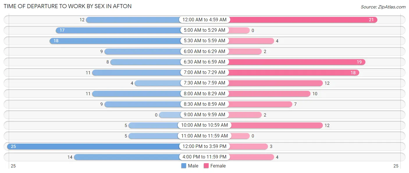 Time of Departure to Work by Sex in Afton