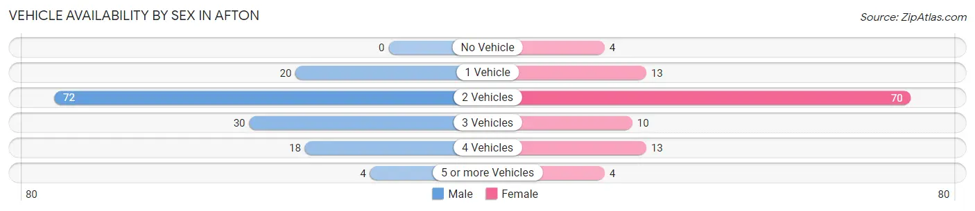 Vehicle Availability by Sex in Afton