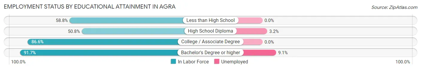 Employment Status by Educational Attainment in Agra