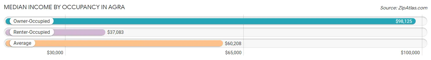 Median Income by Occupancy in Agra