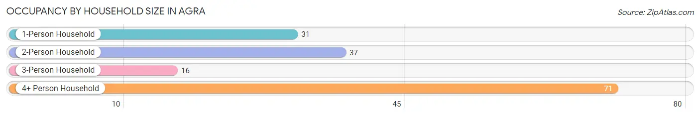 Occupancy by Household Size in Agra