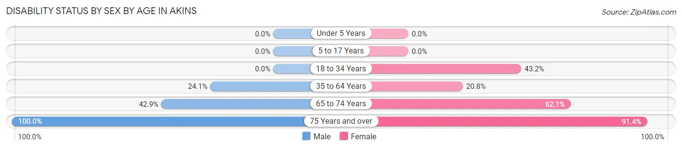 Disability Status by Sex by Age in Akins