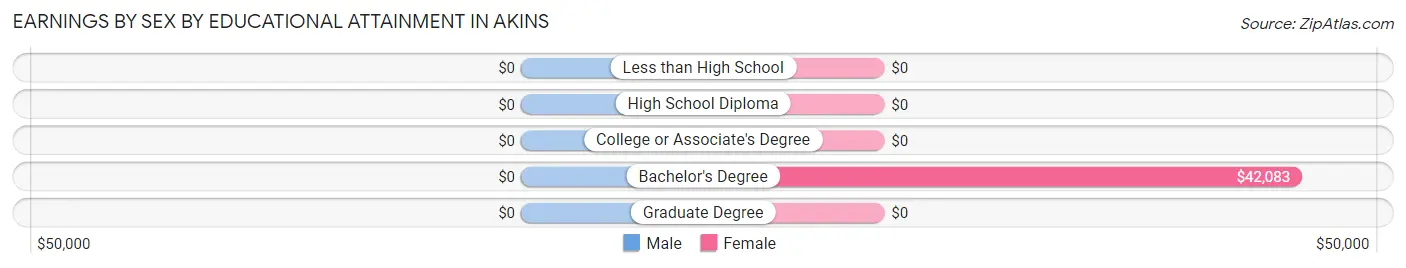 Earnings by Sex by Educational Attainment in Akins