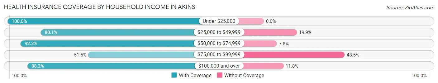 Health Insurance Coverage by Household Income in Akins