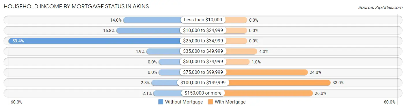 Household Income by Mortgage Status in Akins