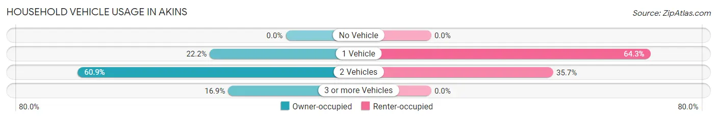 Household Vehicle Usage in Akins