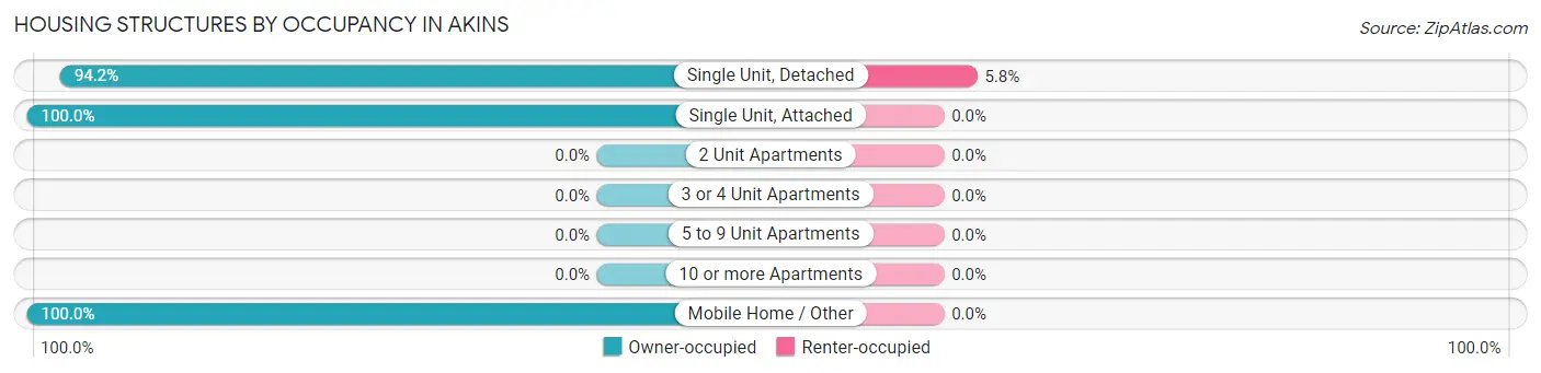 Housing Structures by Occupancy in Akins