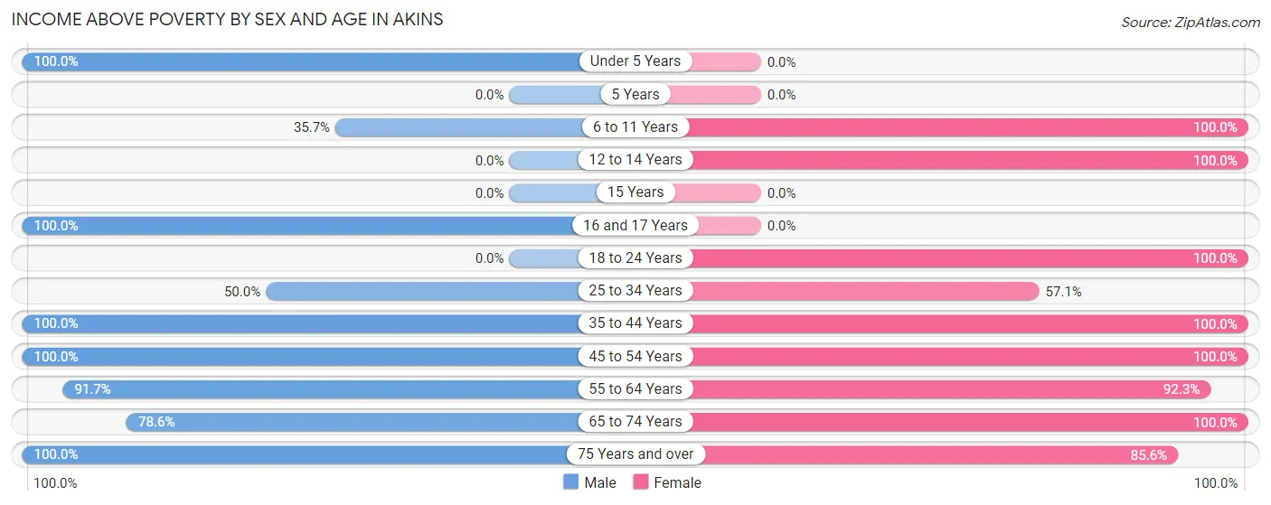 Income Above Poverty by Sex and Age in Akins