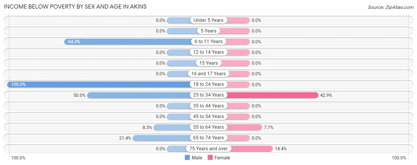 Income Below Poverty by Sex and Age in Akins