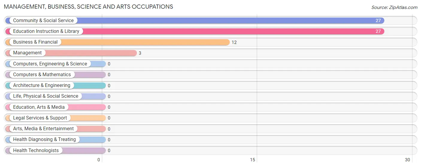 Management, Business, Science and Arts Occupations in Akins