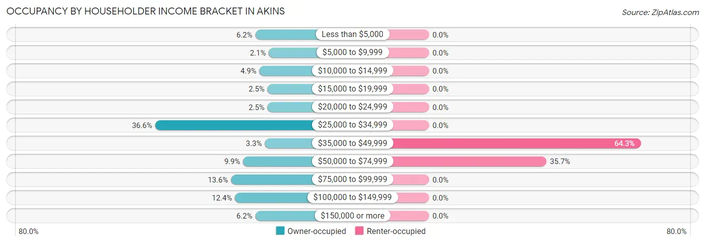 Occupancy by Householder Income Bracket in Akins