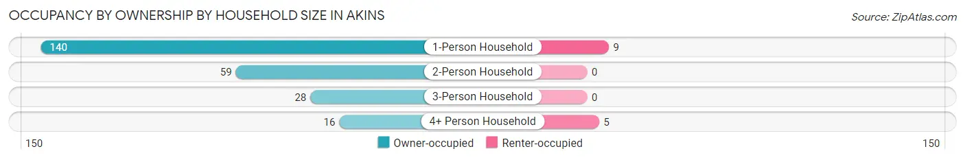 Occupancy by Ownership by Household Size in Akins