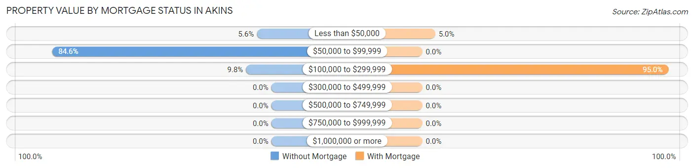 Property Value by Mortgage Status in Akins